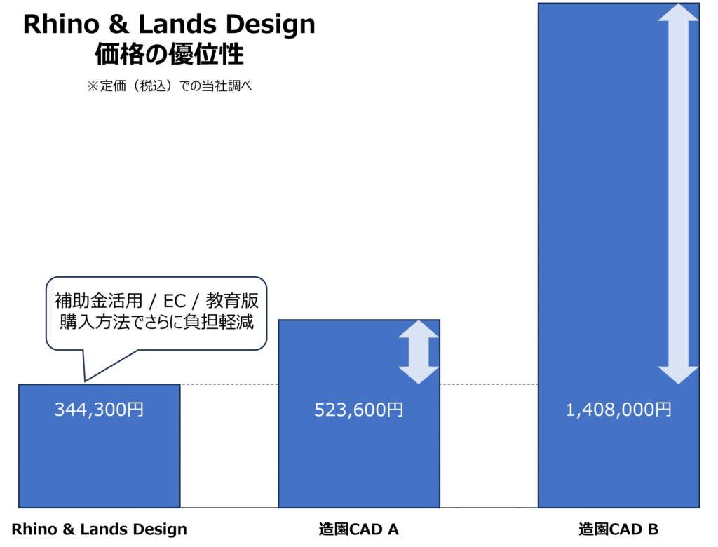 定価ベースで税込344,300円で競合他社と比べても最も安い水準
IT導入補助金なら50%補助
ECサイトなら常時お値引き中で税込304,645円
教育版なら税込51,370円で、クラスメイトとのまとめ購入によりさらに最大2,000円引きで49,170円